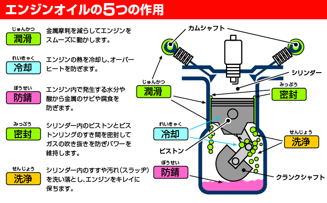 オイル交換料金改定のお知らせです