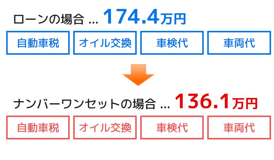 7年間でかかる維持費を軽減！